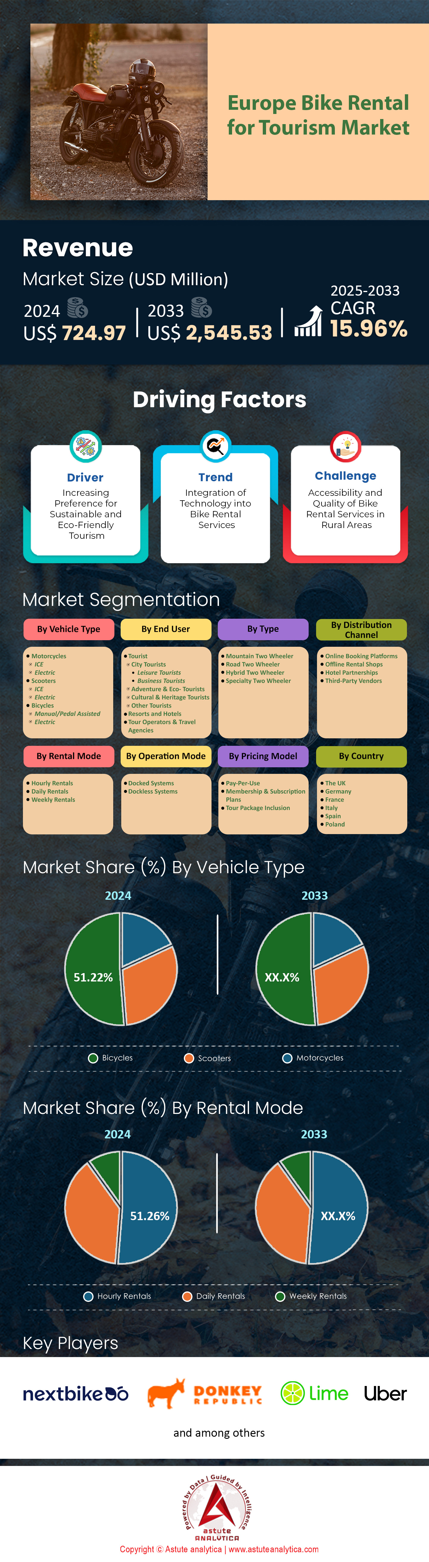 Europe Bike Rental For Tourism Market